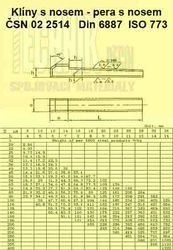 Pero 20x14x900          2514  Din 6887 klín s nosem ISO773